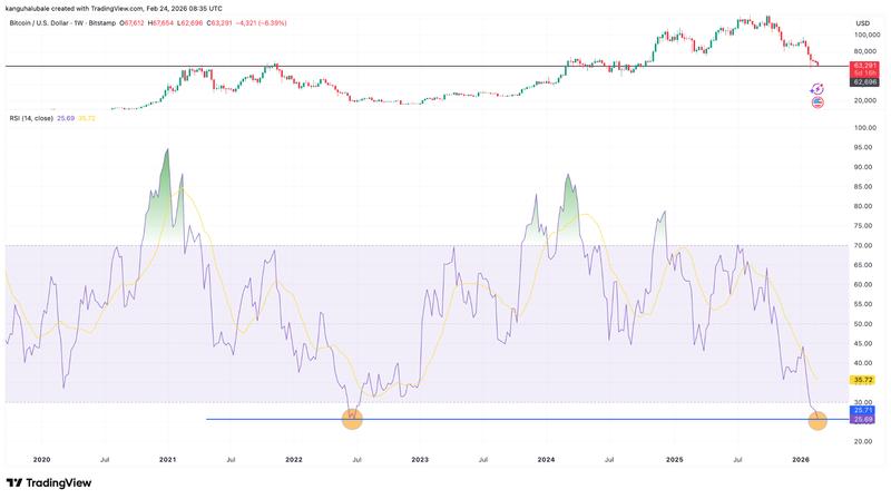 BTC/USD weekly RSI
