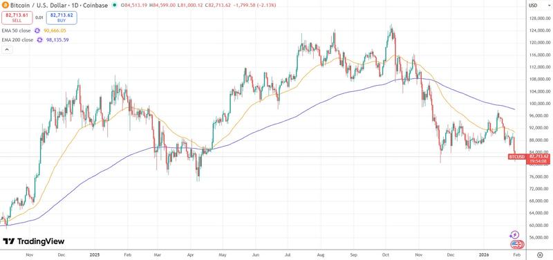 BTC falls back to April lows