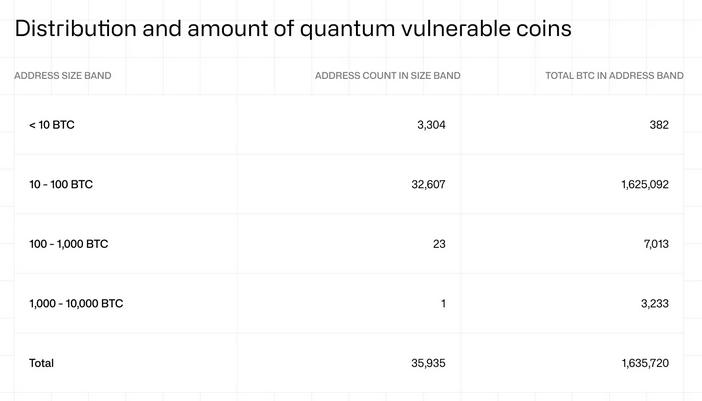 Split of quantum-vulnerable Bitcoin across various holding sizes