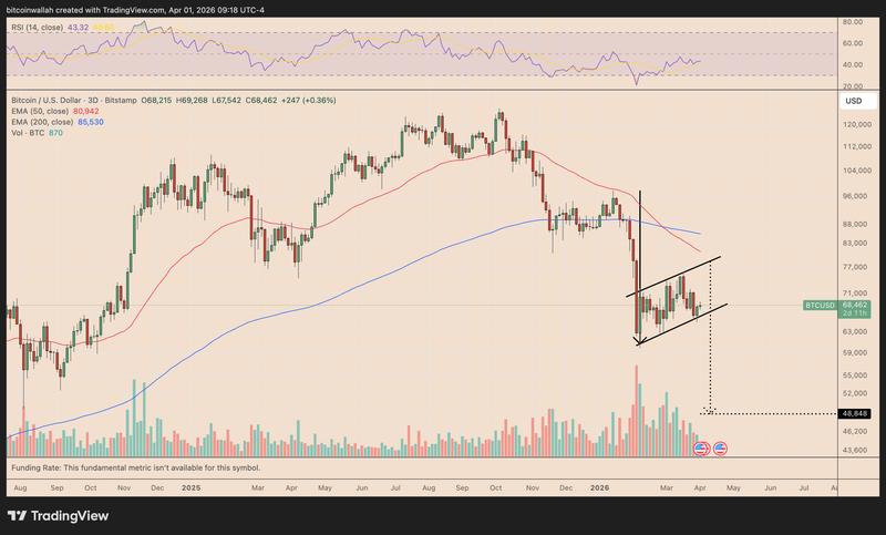 BTC/USD three-day price chart