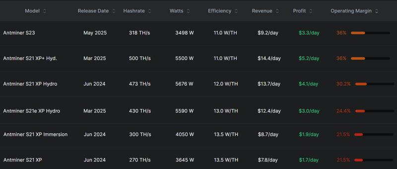 Bitcoin miners gross profits chart
