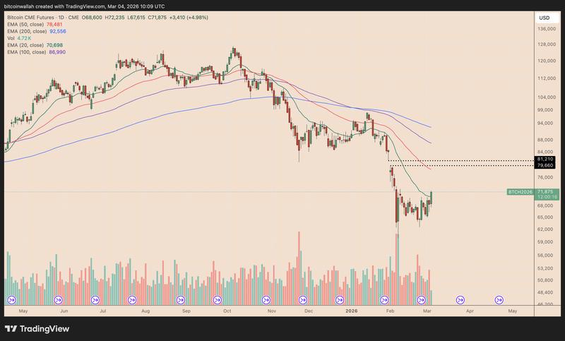 BTC1! daily price chart