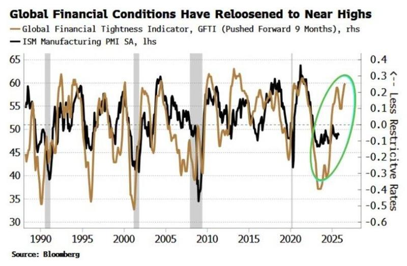 Global liquidity conditions