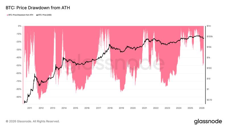 BTC: Price drawdown from all-time highs