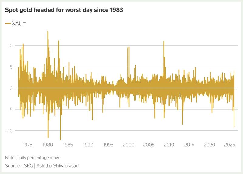 XAU/USD % volatility data