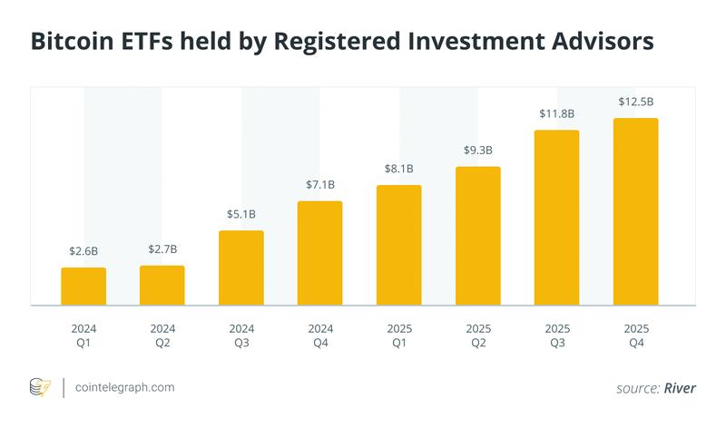 Chart showing Bitcoin investment trends