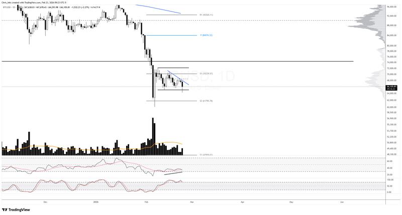 Bitcoin one-day chart RSI divergence analysis