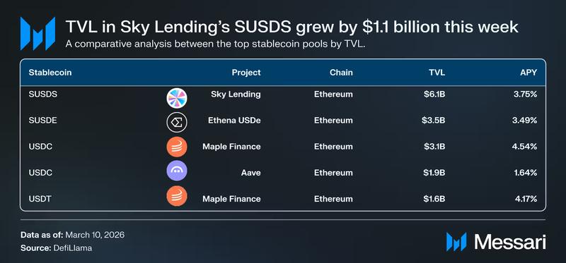 Top yield-bearing stablecoins by weekly yield