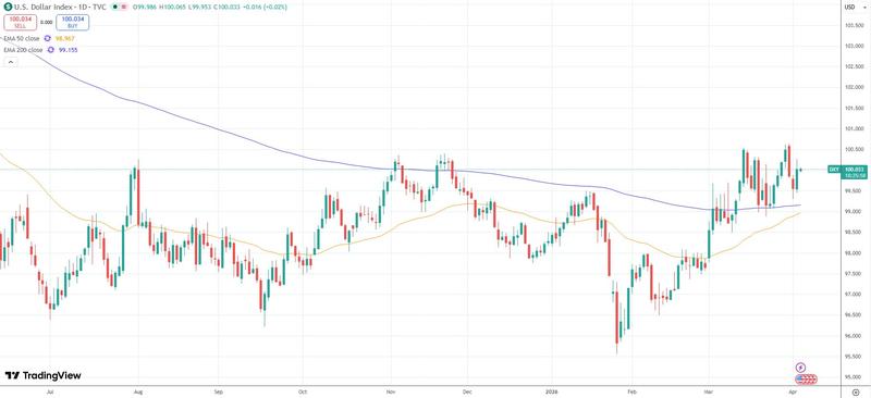 DXY has strengthened since late January