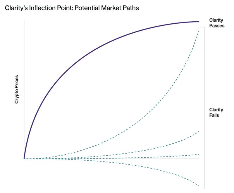 Matt Hougan says the crypto bill's fate in the Senate could set crypto on different paths