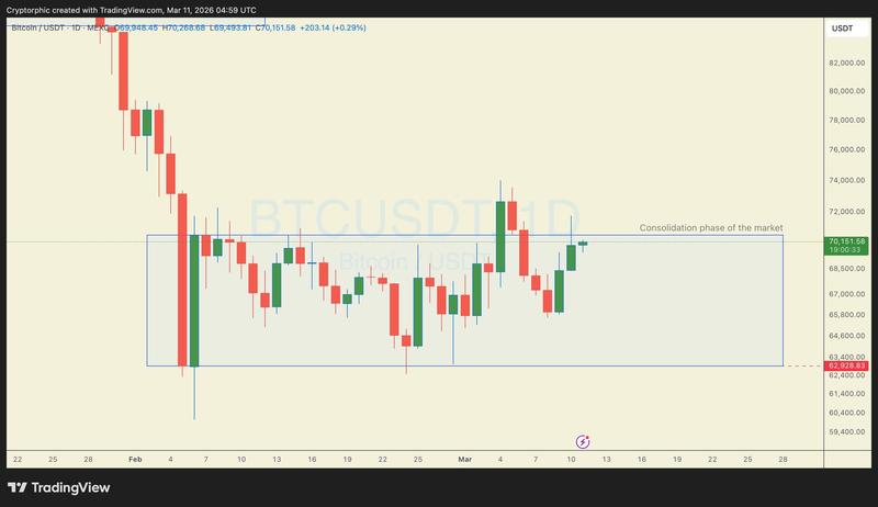 BTC/USDT one-day chart