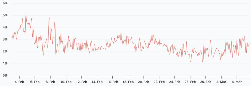ETH 30-day futures annualized premium (basis rate)