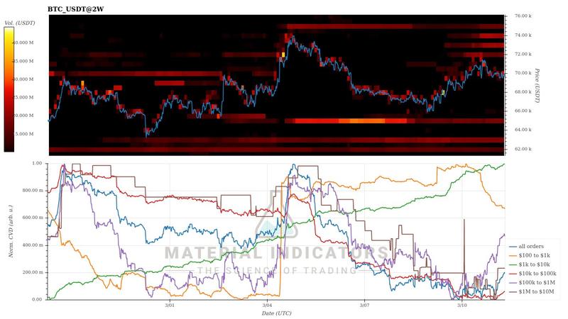 Bitcoin CVD data across different cohorts