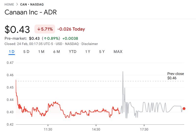 Canaan shares drop 5.7%