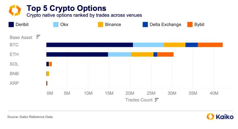 Deribit leads the crypto options market for Bitcoin and Ether