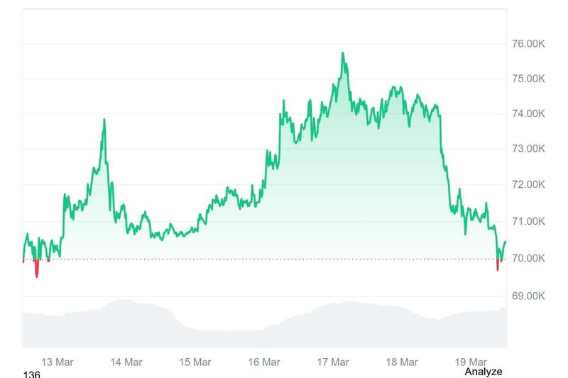 BTC/USD 1-week chart