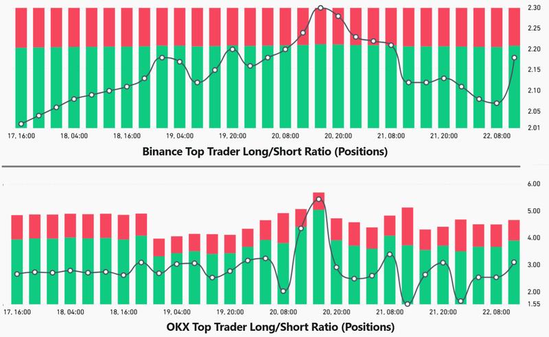 Top traders' long-to-short ratio at Binance and OKX