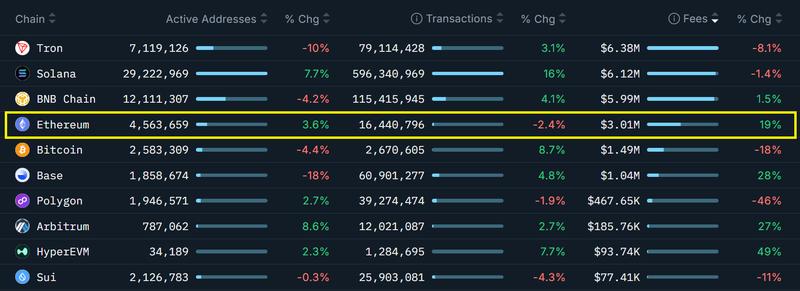 Blockchains ranked by 7-day fees