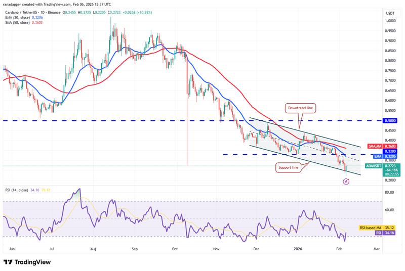 ADA/USDT daily chart
