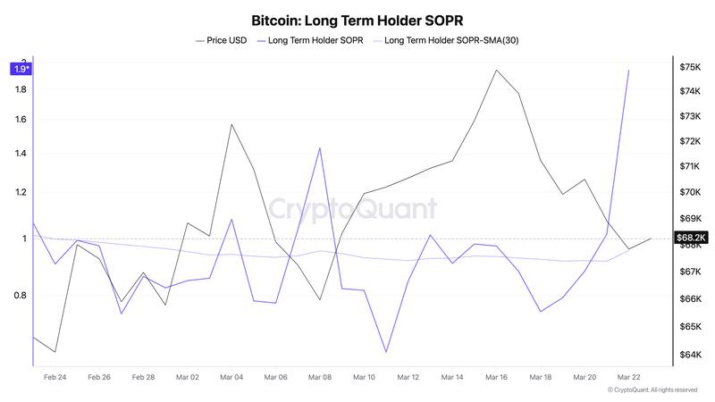 Bitcoin LTH-SOPR chart with 30-day SMA