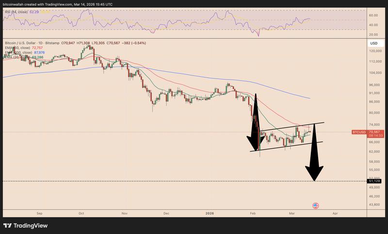 BTC/USD daily price chart