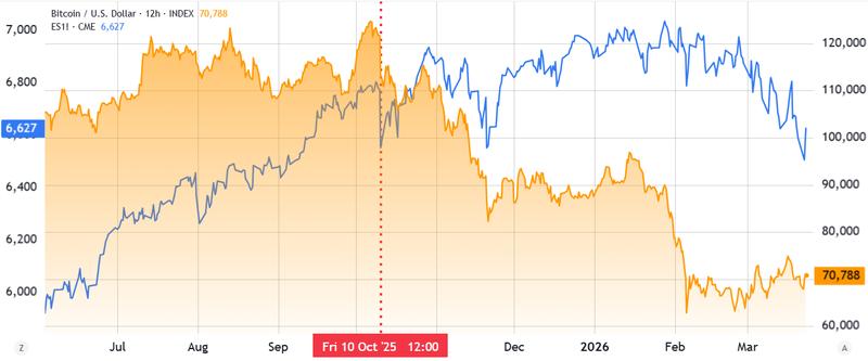 S&P 500 futures vs. Bitcoin/USD