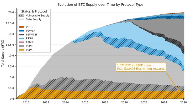 Breakdown of Bitcoin supply by address type and quantum exposure risk