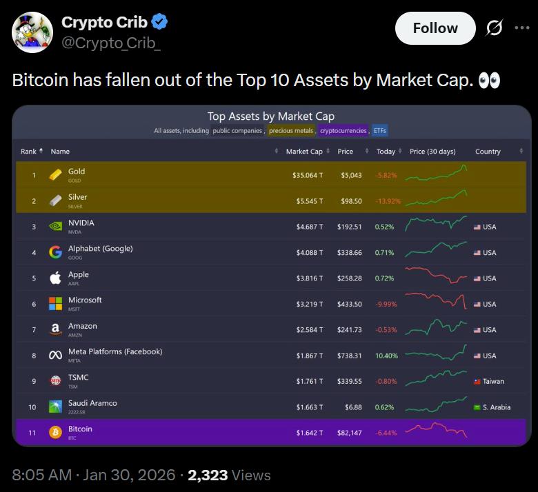 Asset rankings comparison