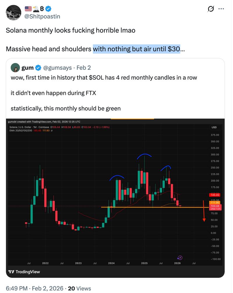 Solana monthly chart