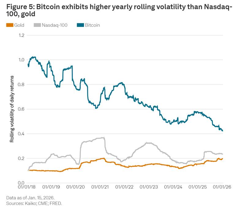 BTC volatility vs other assets