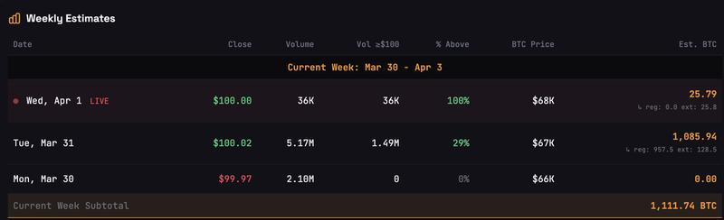 MSTR weekly estimated Bitcoin purchases chart