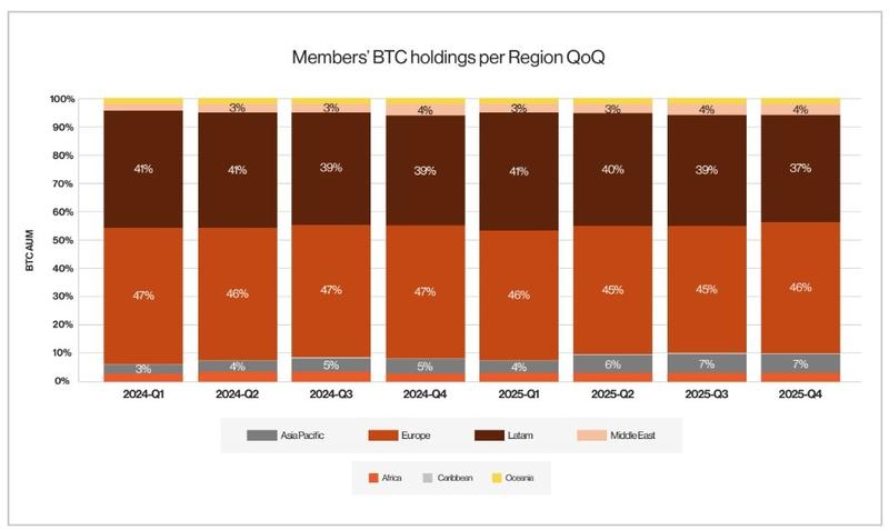 Members' BTC holdings, per region, quarter-on-quarter