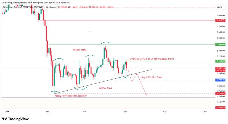 ETH/USDT price chart analysis