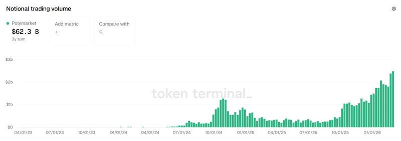 Polymarket notional trading volume chart