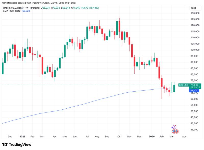 BTC/USD one-week chart with 200 EMA