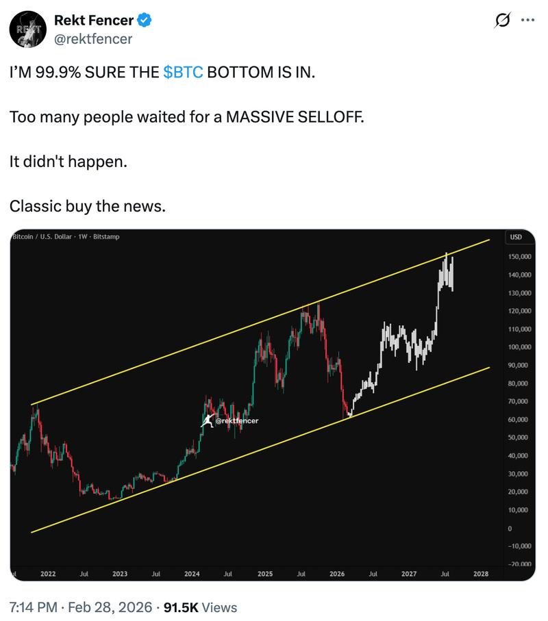 BTC/USD weekly chart