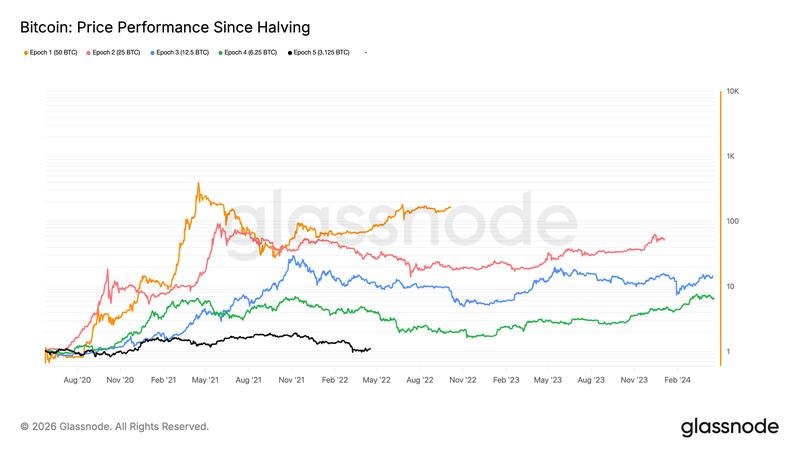 Bitcoin price performance since halving