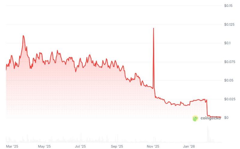 STEP token price chart