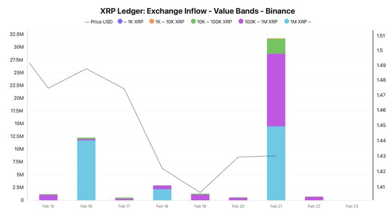 XRP Ledger exchange inflow by holder cohorts