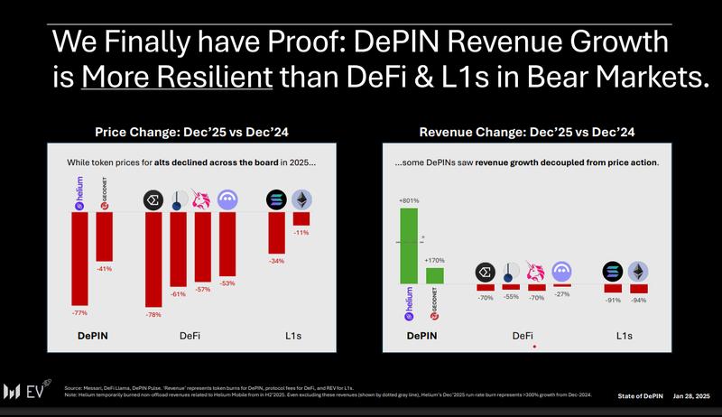 DePIN growth more resilient than DeFi and L1s