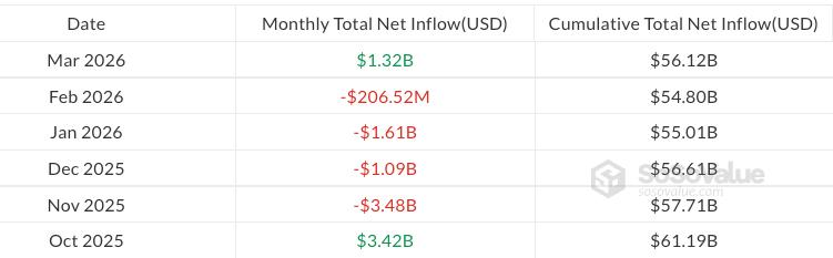 Monthly spot Bitcoin ETF flows since October 2025