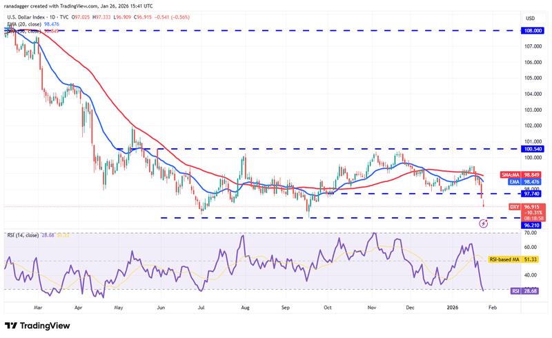DXY daily chart