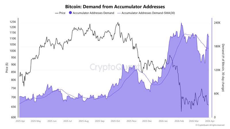 Bitcoin demand from accumulator addresses