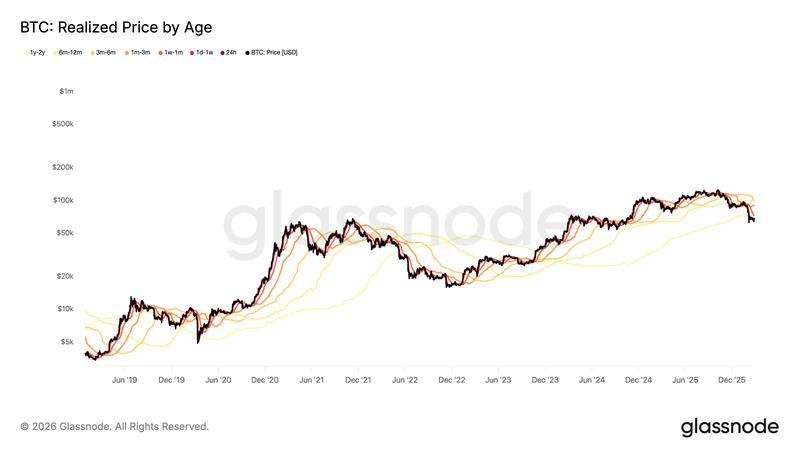 BTC realized price by age