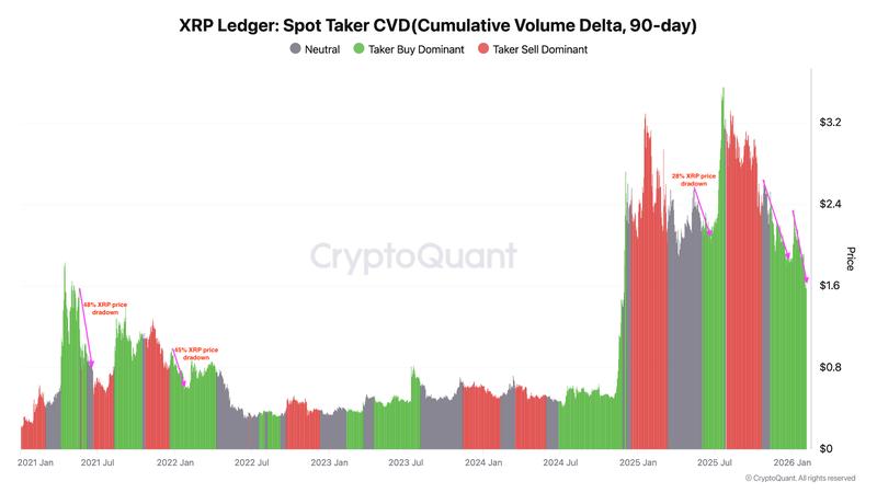 XRP spot taker CVD
