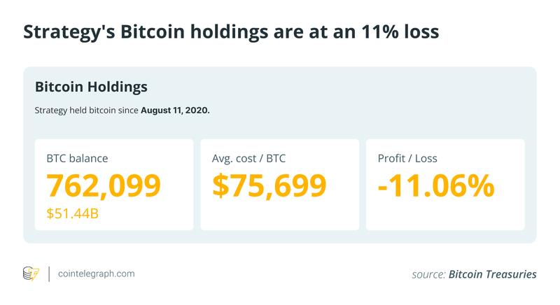 Strategy Bitcoin holdings chart