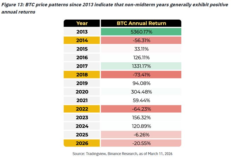 Bitcoin's average returns since 2013