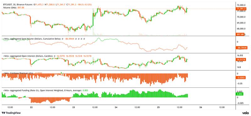 BTC aggregated spot volume, open interest, Coinbase premium