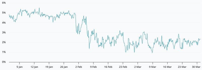 Bitcoin 2-month futures annualized premium chart