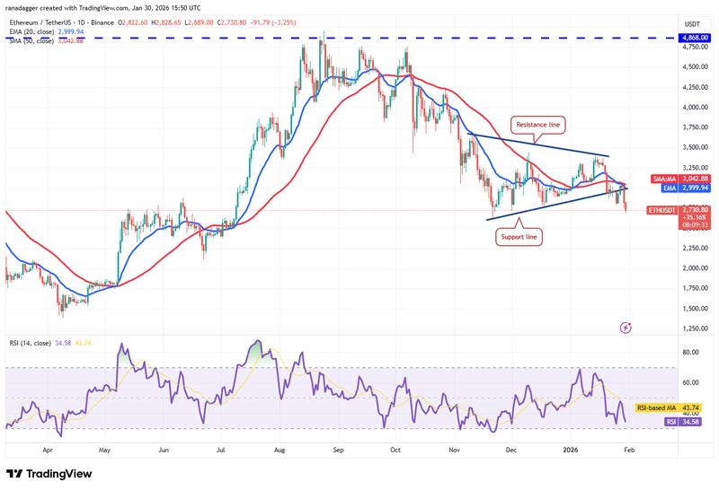 ETH/USDT daily chart